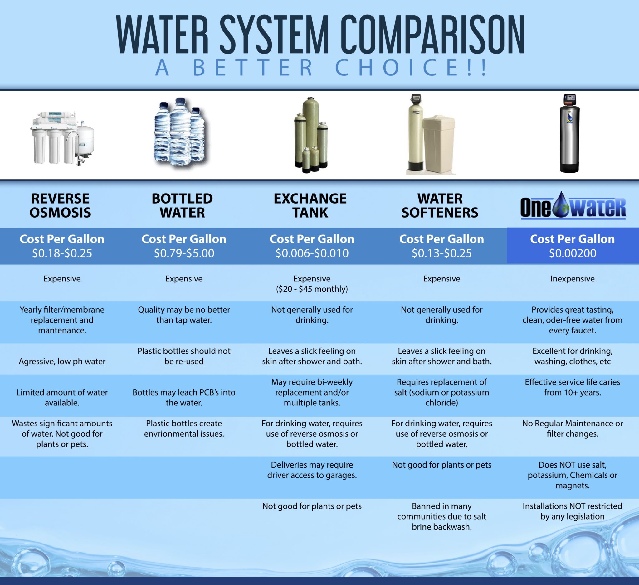 One Water Systems